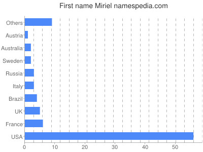 Given name Miriel