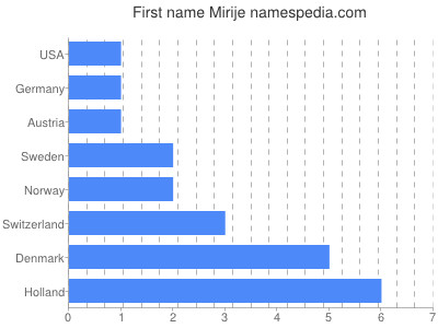 Given name Mirije