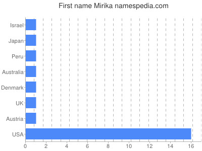 Given name Mirika