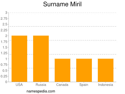 Surname Miril