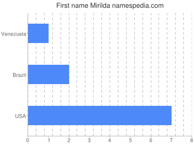 Given name Mirilda
