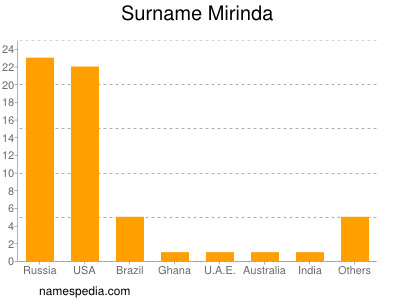 Surname Mirinda