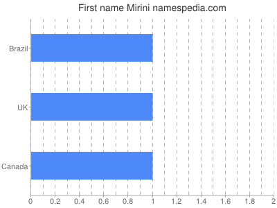 Given name Mirini