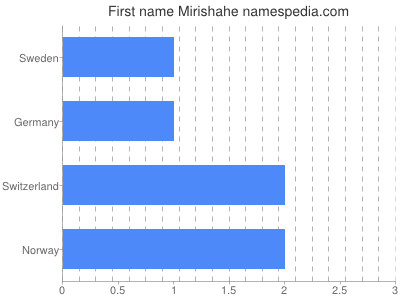 Given name Mirishahe