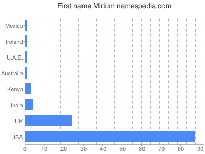 Given name Mirium