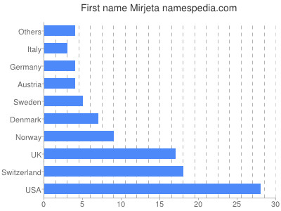Given name Mirjeta