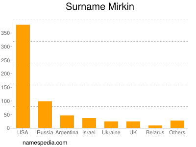 Surname Mirkin
