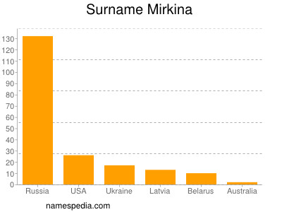 Surname Mirkina