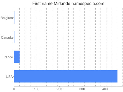 Given name Mirlande