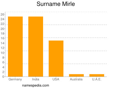 Surname Mirle