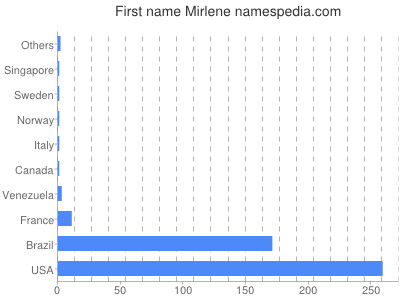 Given name Mirlene