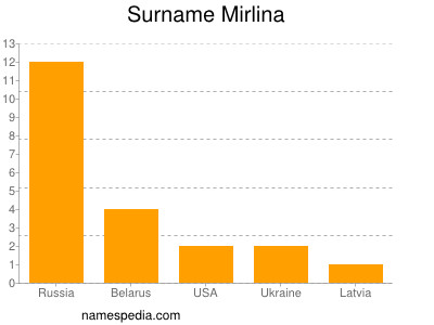 Surname Mirlina