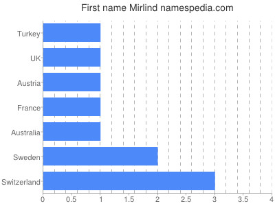 Given name Mirlind