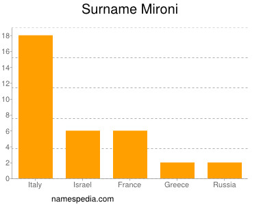 Surname Mironi