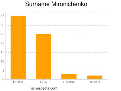 Surname Mironichenko