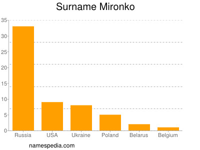 Surname Mironko