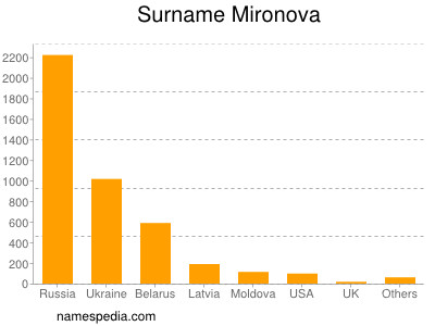 Surname Mironova