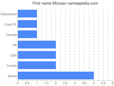 Given name Mirosav