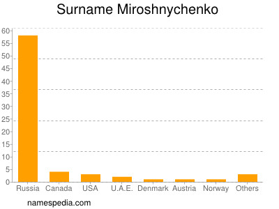 Surname Miroshnychenko