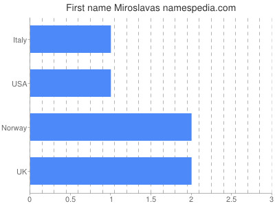 Given name Miroslavas