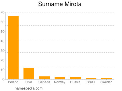 Surname Mirota