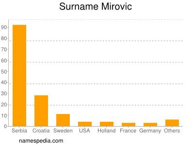 Surname Mirovic