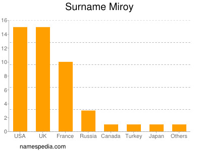 Surname Miroy