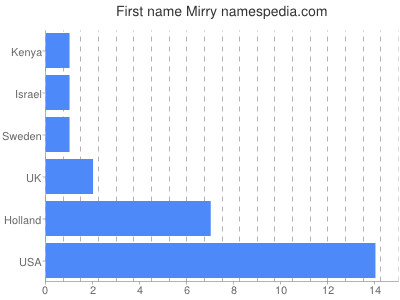 Given name Mirry
