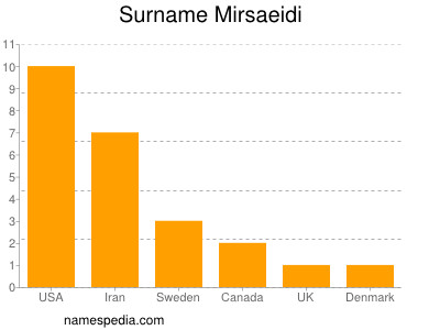 Surname Mirsaeidi