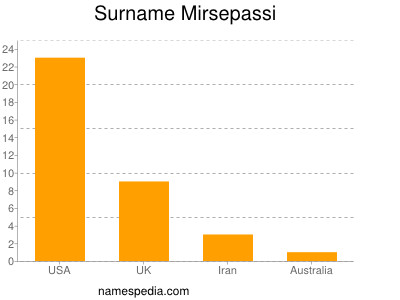Surname Mirsepassi