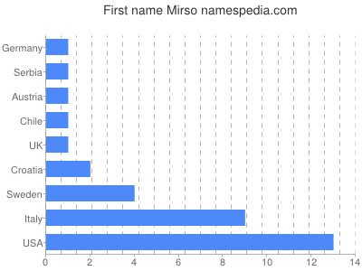 Given name Mirso