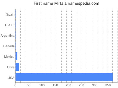 Given name Mirtala