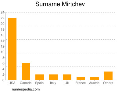 Surname Mirtchev