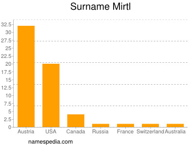 Surname Mirtl