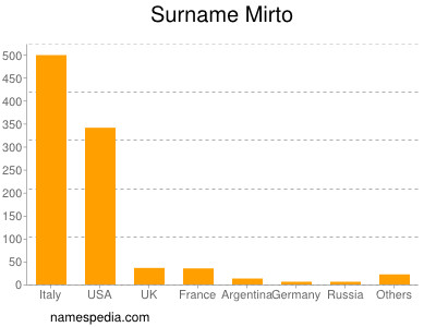 Surname Mirto