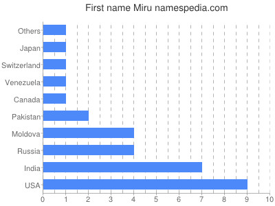 Given name Miru