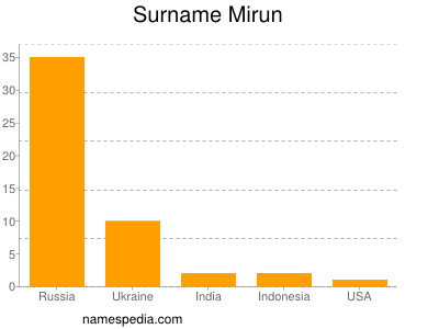 Surname Mirun