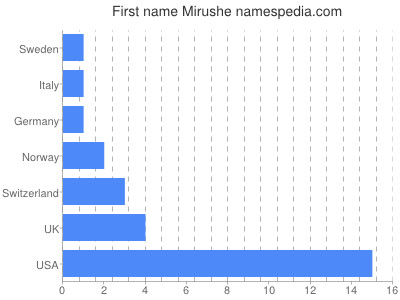 Given name Mirushe