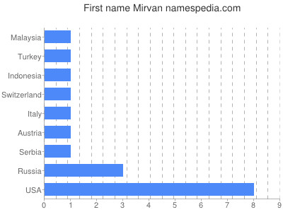 Given name Mirvan