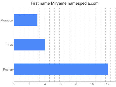Given name Miryame