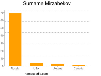 Surname Mirzabekov