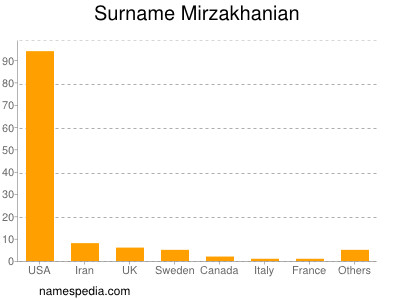 Surname Mirzakhanian