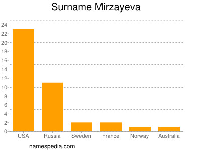 Surname Mirzayeva