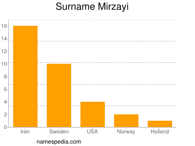 Surname Mirzayi