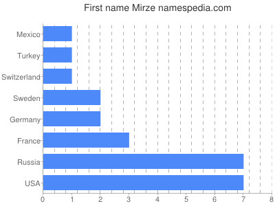 Given name Mirze