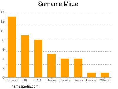 Surname Mirze