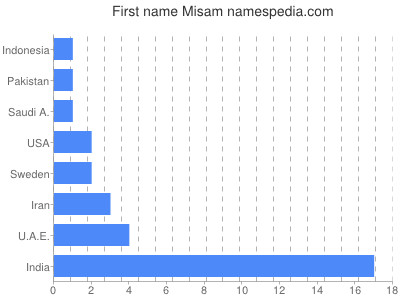 Given name Misam