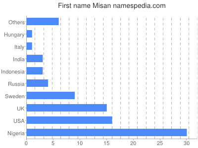 Given name Misan