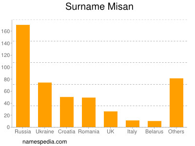 Surname Misan