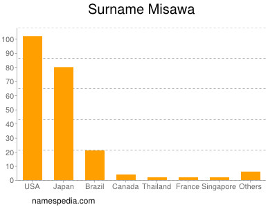 Surname Misawa